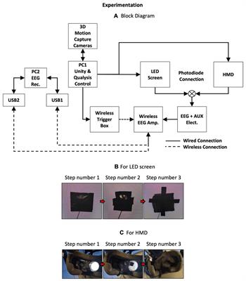 CLET: Computation of Latencies in Event-related potential Triggers using photodiode on virtual reality apparatuses